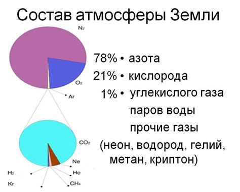 Состав атмосферы