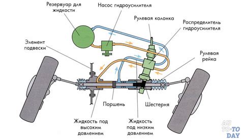 Состав гидроусилителя руля Нива Шевроле и его функции