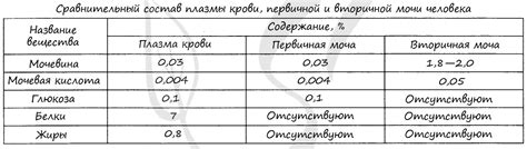 Состав и концентрация веществ в первичной моче и плазме крови