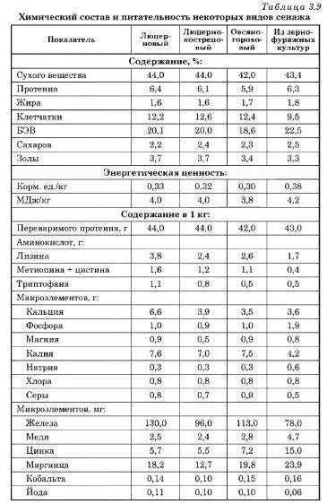 Состав и питательность: