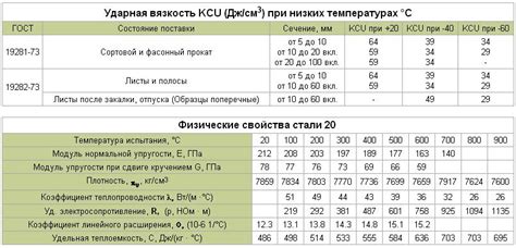 Состав и профиль стали 20