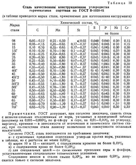 Состав и профиль стали 25