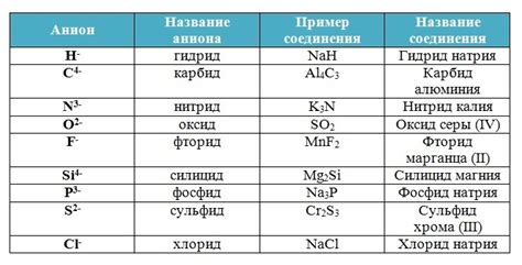 Состав и свойства веществ. 7 класс. Основные элементы.