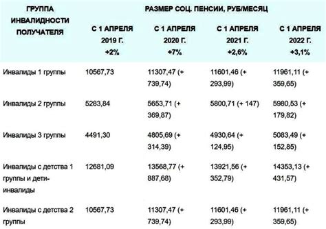 Состав пенсии инвалида 2 группы