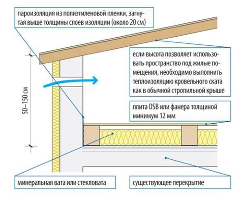 Состояние стыка крыши и стены