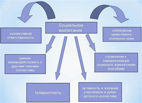 Социальное воспитание и образование