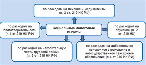 Социальный налоговый вычет: особенности и возможности