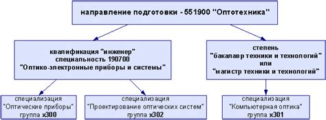 Специализация и направление использования