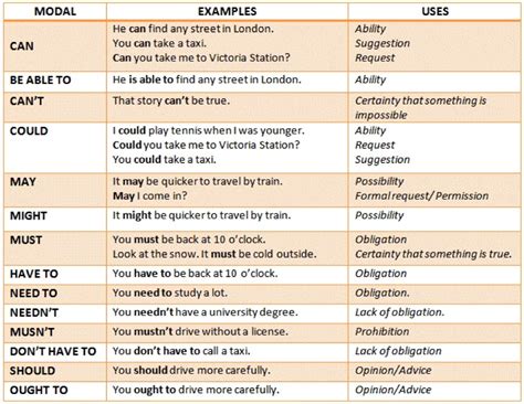 Список модальных глаголов и их значения