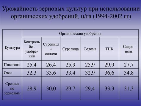 Способы внесения