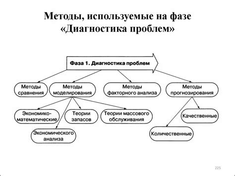 Способы диагностики проблемы