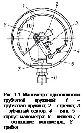 Способы измерения давления в жидкостях