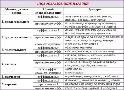 Способы образования наречия частности