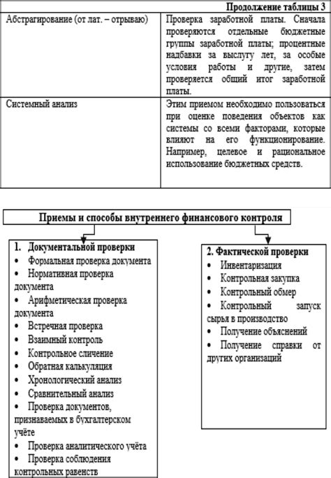 Способы проверки и контроля