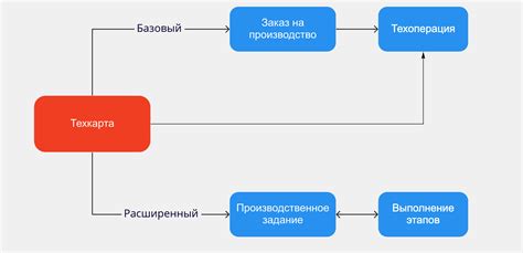 Способы производства