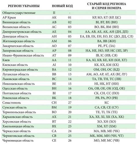 Справочник кодов подразделений по регионам