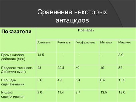 Сравнение альтернативных антацидов