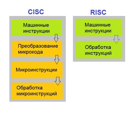 Сравнение архитектур CISC и RISC: отличия и особенности