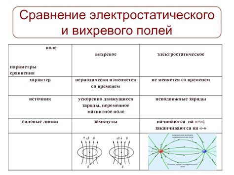 Сравнение вихревого и электростатического полей