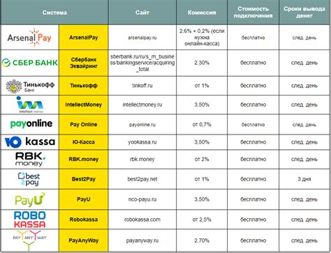 Сравнение комиссий разных платежных систем