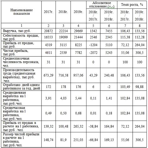 Сравнение производительности и расчета нагрузки