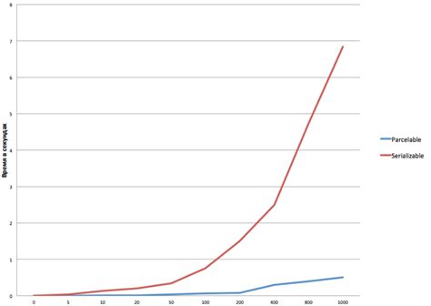 Сравнение производительности сериализации и Parcelable