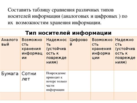 Сравнение различных типов носителей информации