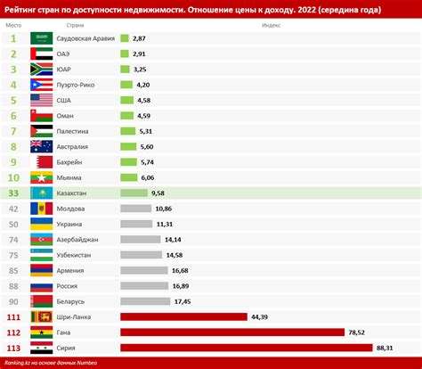 Сравнение стоимости и доступности