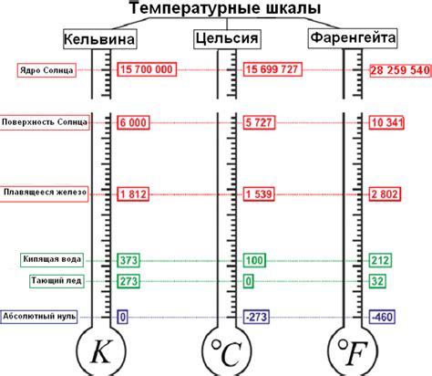 Сравнение с другими системами измерения температуры