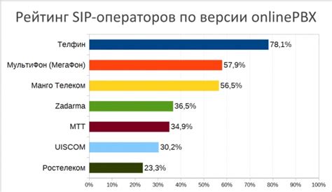 Сравнение тарифов и услуг