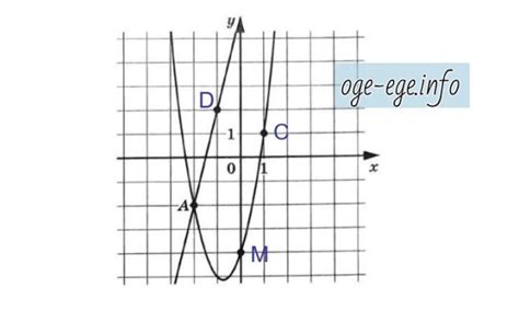 Сравнение функций fx(x) и gx(x) в кубе