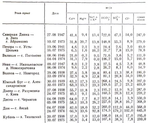 Сравнение химического состава воды с газом и без