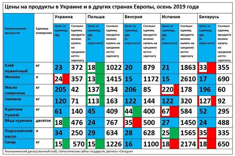 Сравнение цен в Казани и Москве: товары и услуги