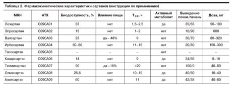 Сравнение эффектов и побочных явлений данных препаратов