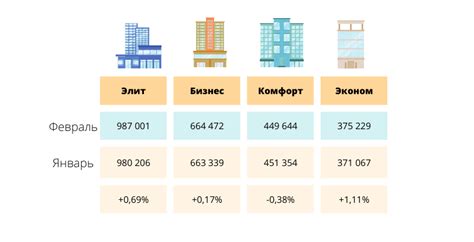 Сравните цены на различные типы жилья