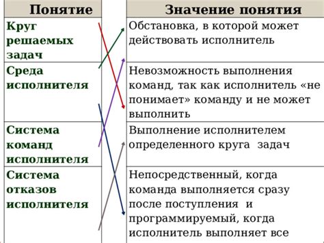 Сроки выполнения и эффективность работы исполнителя: