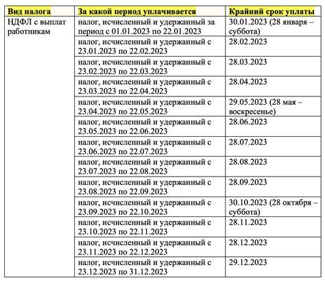 Сроки и места подачи документов