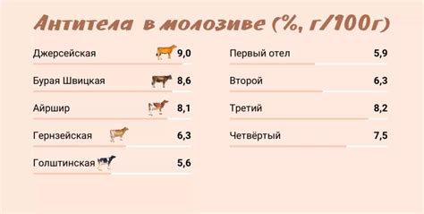 Сроки появления молозива и молока