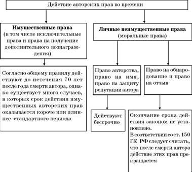 Срок действия авторского права