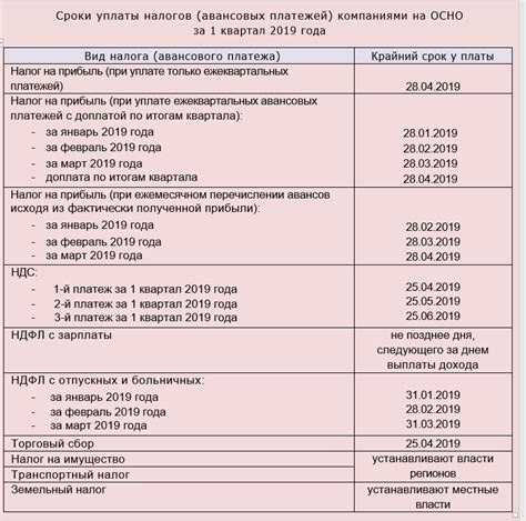 Ставки и сроки уплаты налога