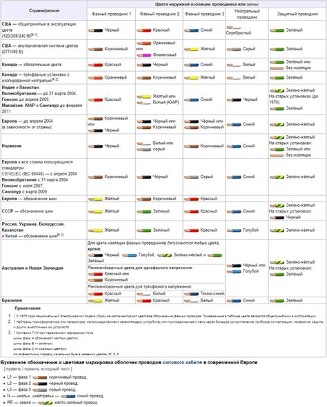 Стандартная цветовая кодировка проводов в разных странах