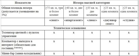 Стандарты и требования к номерам 1 категории