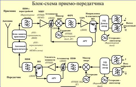 Старение и износ элементов приемо-передатчика в рации