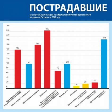 Статистика поломок и несчастных случаев