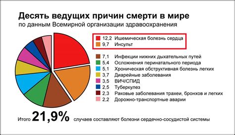 Статистика смертей в мире