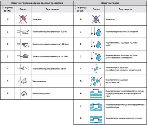 Степень защиты от воды