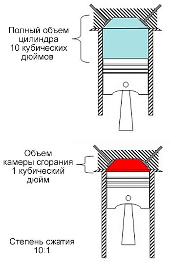 Степень сжатия и длительность заворота