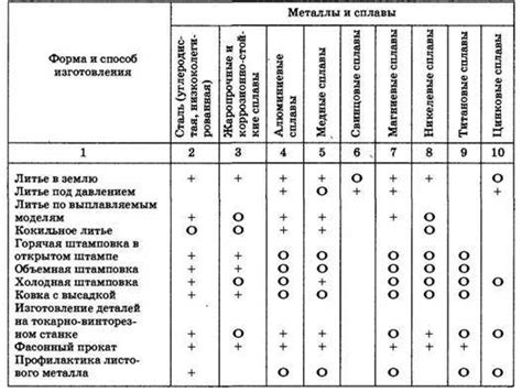 Стоимость и доступность материалов