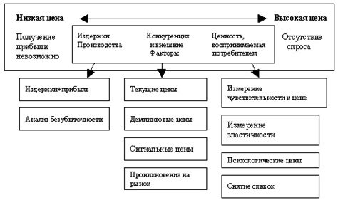 Стоимость и ценовая политика