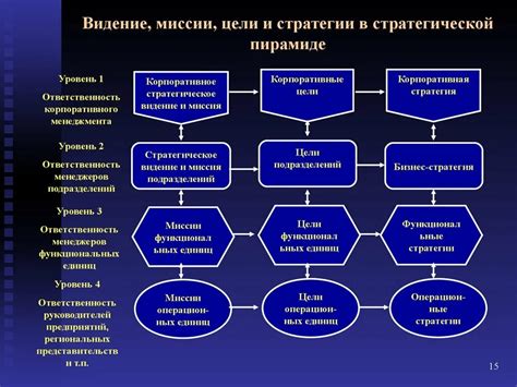 Стратегические цели организации